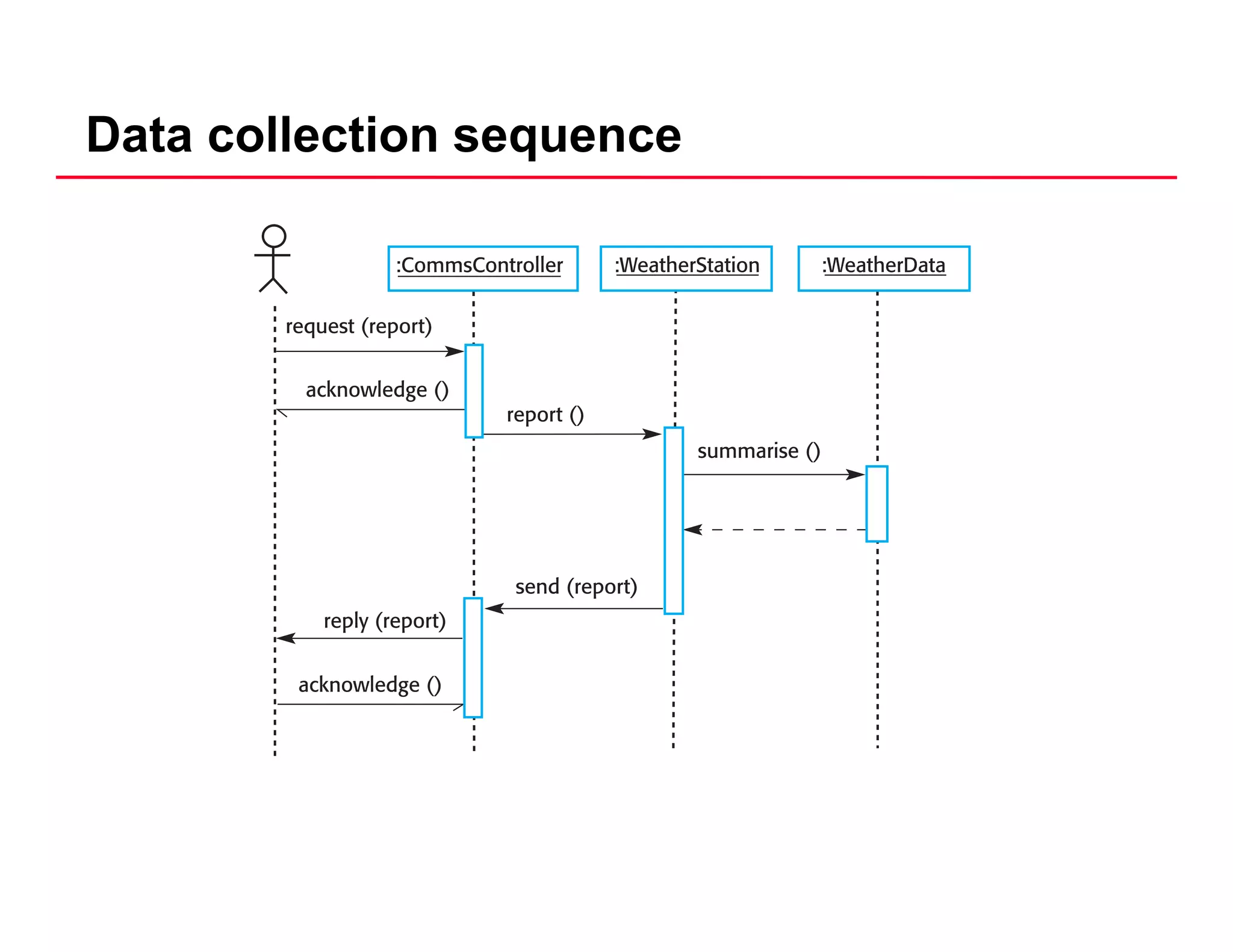 Data collection sequence
 
