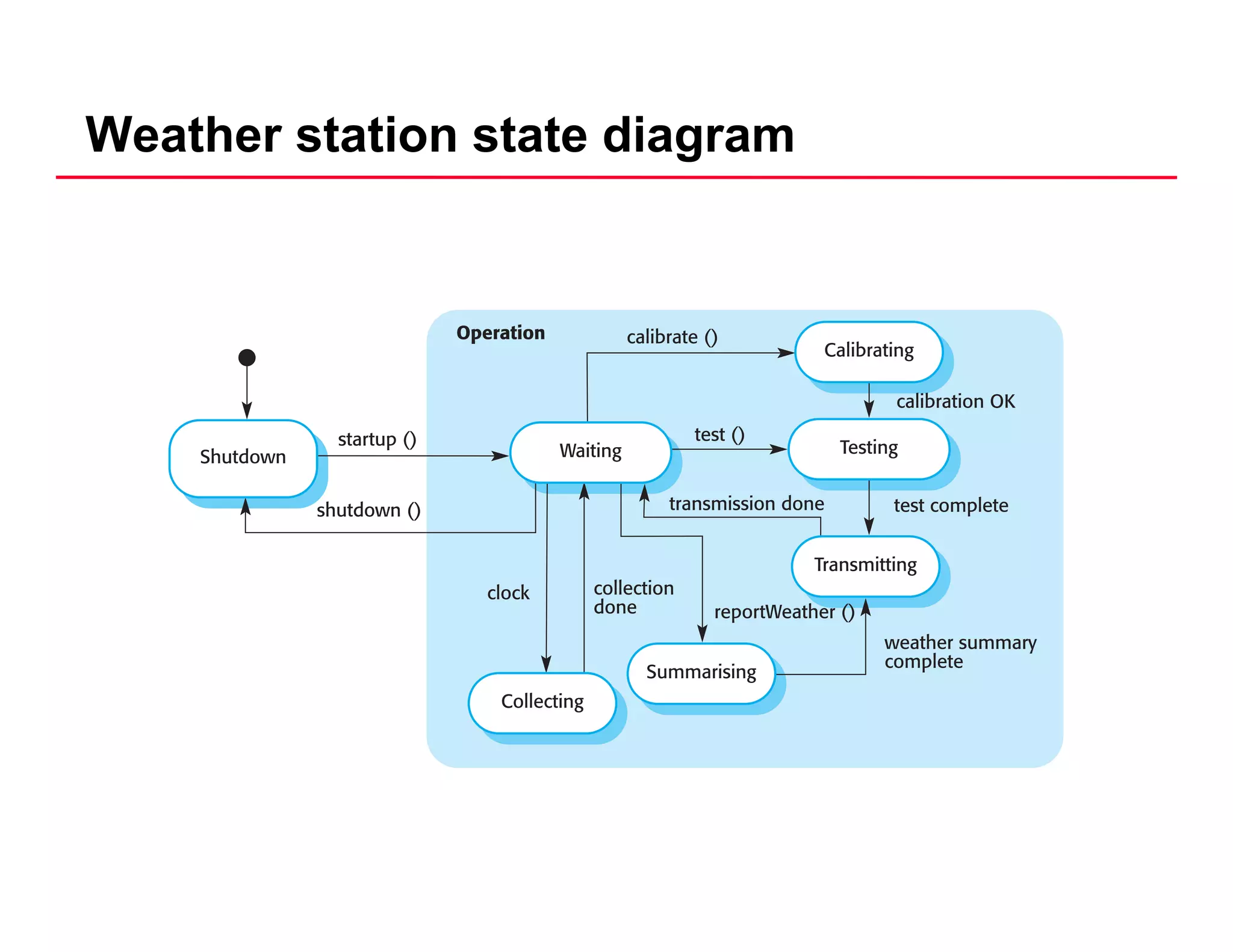 Weather station state diagram
 