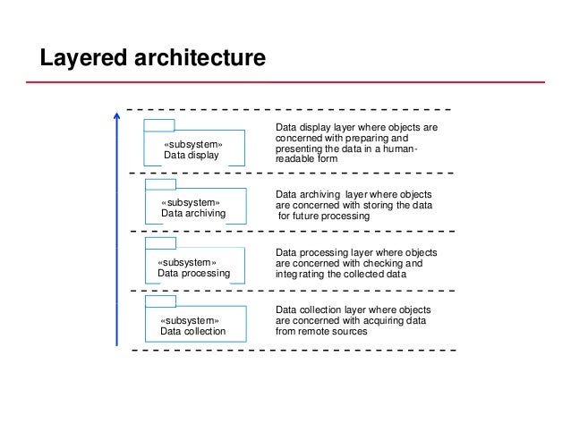 Unit 5- Architectural Design in software engineering