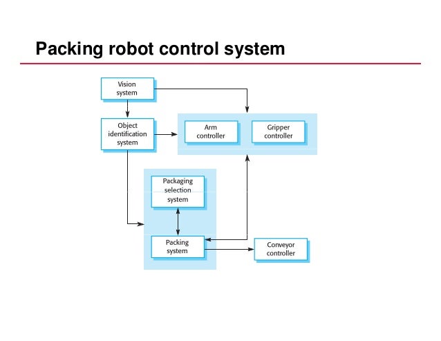 packing robot control system