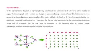 Incidence Matrix
In this representation, the graph is represented using a matrix of size total number of vertices by a total number of
edges. That means graph with 4 vertices and 6 edges is represented using a matrix of size 4X6. In this matrix, rows
represent vertices and columns represents edges. This matrix is filled with 0 or 1 or -1. Here, 0 represents that the row
edge is not connected to column vertex, 1 represents that the row edge is connected as the outgoing edge to column
vertex and -1 represents that the row edge is connected as the incoming edge to column vertex.
For example, consider the following directed graph representation...
 