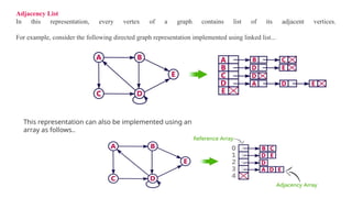 Adjacency List
In this representation, every vertex of a graph contains list of its adjacent vertices.
For example, consider the following directed graph representation implemented using linked list...
This representation can also be implemented using an
array as follows..
 