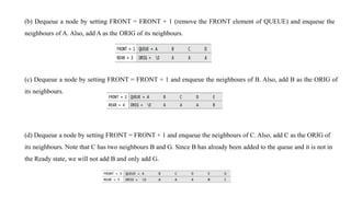 (b) Dequeue a node by setting FRONT = FRONT + 1 (remove the FRONT element of QUEUE) and enqueue the
neighbours of A. Also, add A as the ORIG of its neighbours.
(c) Dequeue a node by setting FRONT = FRONT + 1 and enqueue the neighbours of B. Also, add B as the ORIG of
its neighbours.
(d) Dequeue a node by setting FRONT = FRONT + 1 and enqueue the neighbours of C. Also, add C as the ORIG of
its neighbours. Note that C has two neighbours B and G. Since B has already been added to the queue and it is not in
the Ready state, we will not add B and only add G.
 
