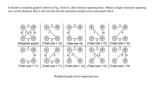 Consider a weighted graph G shown in Fig.. From G, draw distinct spanning trees. Obtain a single minimum spanning
tree can be obtained, that is, the one that has the minimum weight (cost) associated with it.
Weighted graph and its spanning trees
 