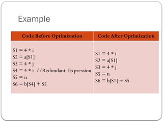 Example
Code Before Optimization Code After Optimization
S1 = 4 * i
S2 = a[S1]
S3 = 4 * j
S4 = 4 * i //Redundant Expression
S5 = n
S6 = b[S4] + S5
S1 = 4 * i
S2 = a[S1]
S3 = 4 * j
S5 = n
S6 = b[S1] + S5
 