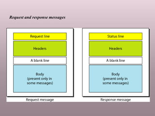 Request and response messages
 