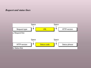 Request and status lines
 
