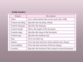 Entity headers
 