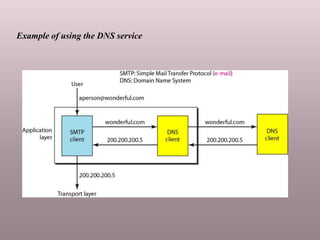 Example of using the DNS service
 