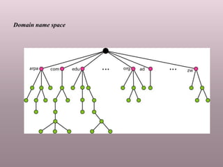 Domain name space
 