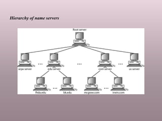 Hierarchy of name servers
 