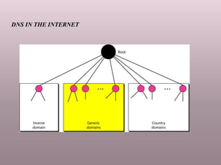 DNS IN THE INTERNET
 