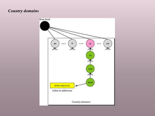 Country domains
 