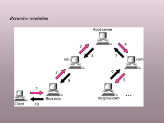 Recursive resolution
 