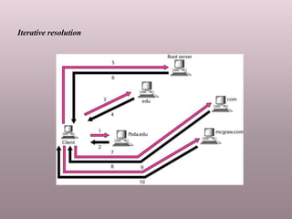 Iterative resolution
 