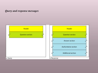 Query and response messages
 