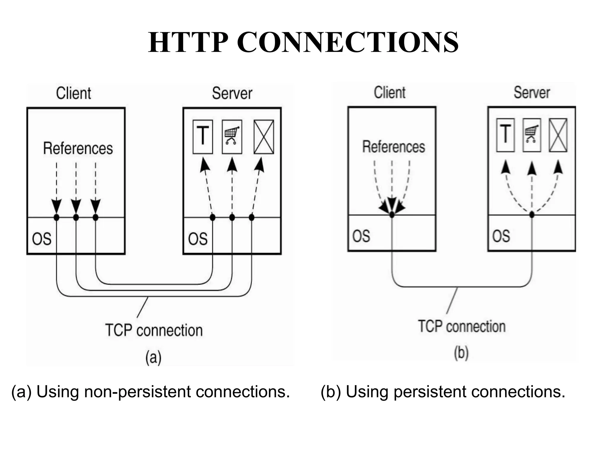 HTTP CONNECTIONS
(a) Using non-persistent connections. (b) Using persistent connections.
 