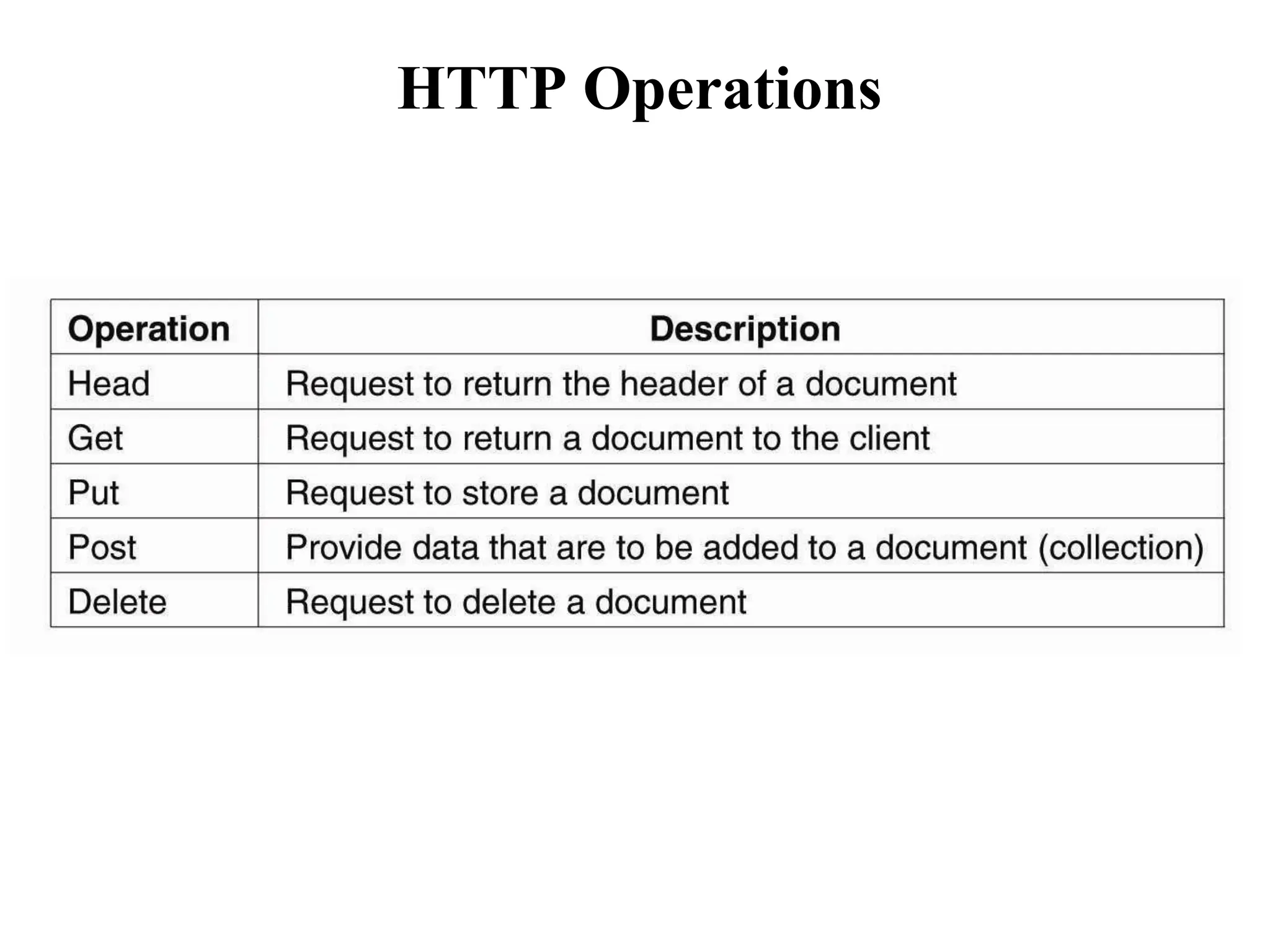 HTTP Operations
 