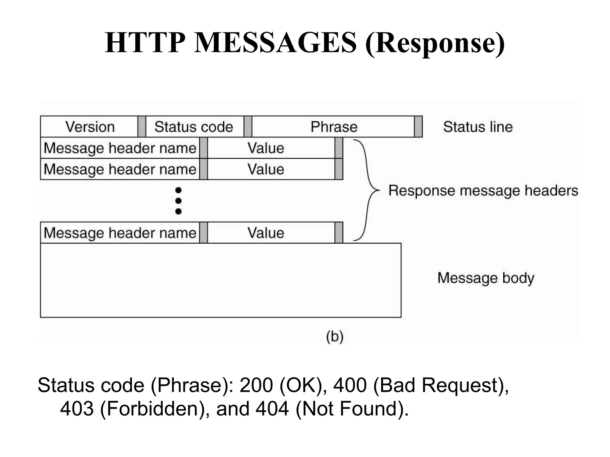 HTTP MESSAGES (Response)
Status code (Phrase): 200 (OK), 400 (Bad Request),
403 (Forbidden), and 404 (Not Found).
 