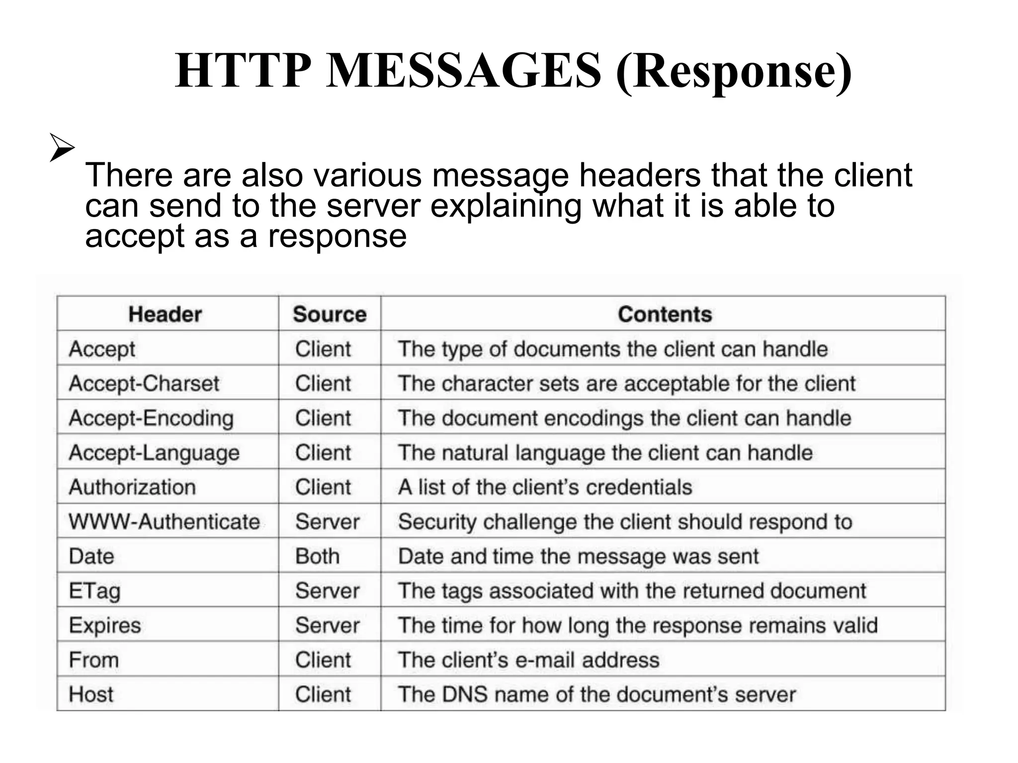 HTTP MESSAGES (Response)

There are also various message headers that the client
can send to the server explaining what it is able to
accept as a response

 