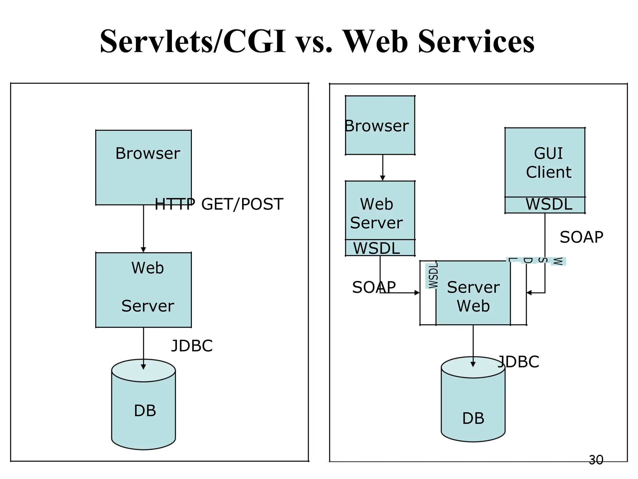 Servlets/CGI vs. Web Services
Browser
Browser GUI
Client
HTTP GET/POST Web WSDL
Server
SOAP
WSDL
Web
SOAP
WSDL
Server
W
S
D
L
Server Web
JDBC
JDBC
DB DB
30
 