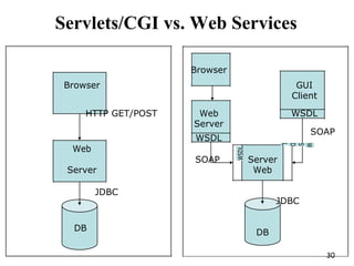Servlets/CGI vs. Web Services
Browser
Browser GUI
Client
HTTP GET/POST Web WSDL
Server
SOAP
WSDL
Web
SOAP
WSDL
Server
W
S
D
L
Server Web
JDBC
JDBC
DB DB
30
 