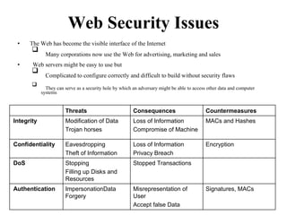 Web Security Issues
• The Web has become the visible interface of the Internet

Many corporations now use the Web for advertising, marketing and sales


• Web servers might be easy to use but

Complicated to configure correctly and difficult to build without security flaws



They can serve as a security hole by which an adversary might be able to access other data and computer
systems

Threats Consequences Countermeasures
Integrity Modification of Data Loss of Information MACs and Hashes
Trojan horses Compromise of Machine
Confidentiality Eavesdropping Loss of Information Encryption
Theft of Information Privacy Breach
DoS Stopping Stopped Transactions
Filling up Disks and
Resources
Authentication ImpersonationData Misrepresentation of Signatures, MACs
Forgery User
Accept false Data
 