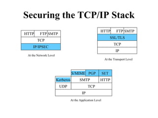 Securing the TCP/IP Stack
HTTP FTP SMTP
TCP
IP/IPSEC
At the Network Level
HTTP FTP SMTP
SSL/TLS
TCP
IP
At the Transport Level
S/MIME PGP SET
Kerberos SMTP HTTP
UDP TCP
IP
At the Application Level
 