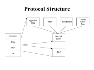 Application
SSL
TCP
IP
Protocol Structure
Application
Change
Alert Handshake Cipher
Data
Spec
Record
Layer
TCP
 
