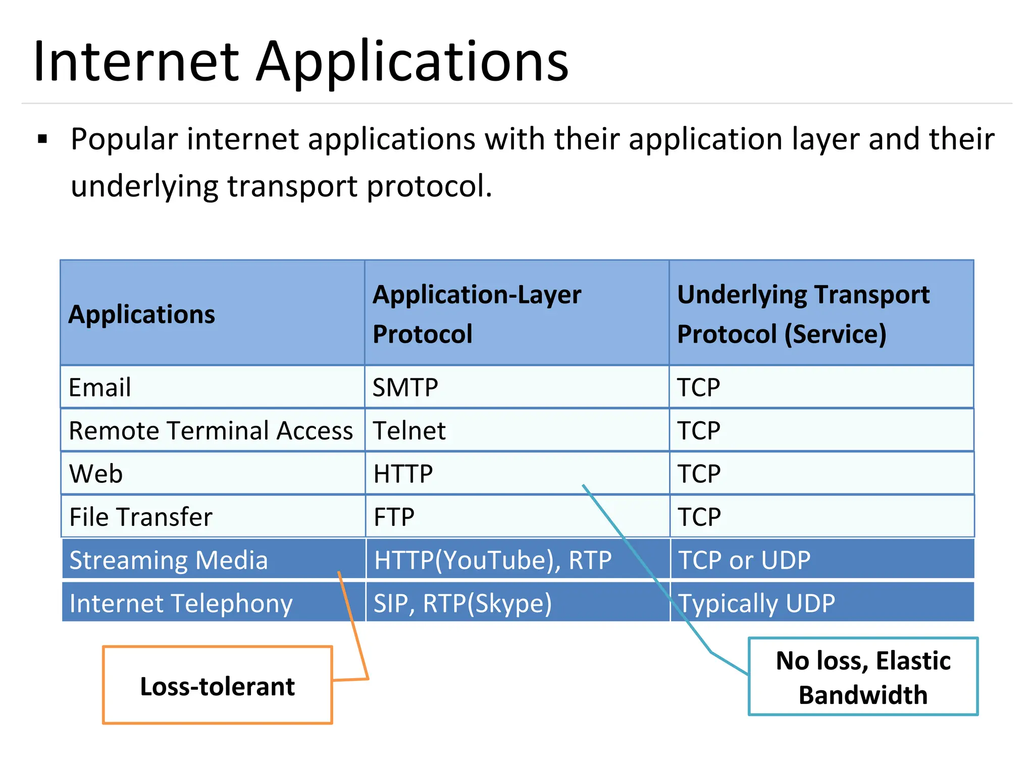 13
Internet Applications
▪ Popular internet applications with their application layer and their
underlying transport protocol.
Applications
Application-Layer
Protocol
Underlying Transport
Protocol (Service)
Email SMTP TCP
Remote Terminal Access Telnet TCP
Web HTTP TCP
File Transfer FTP TCP
Streaming Media HTTP(YouTube), RTP TCP or UDP
Internet Telephony SIP, RTP(Skype) Typically UDP
No loss, Elastic
Bandwidth
Loss-tolerant
 