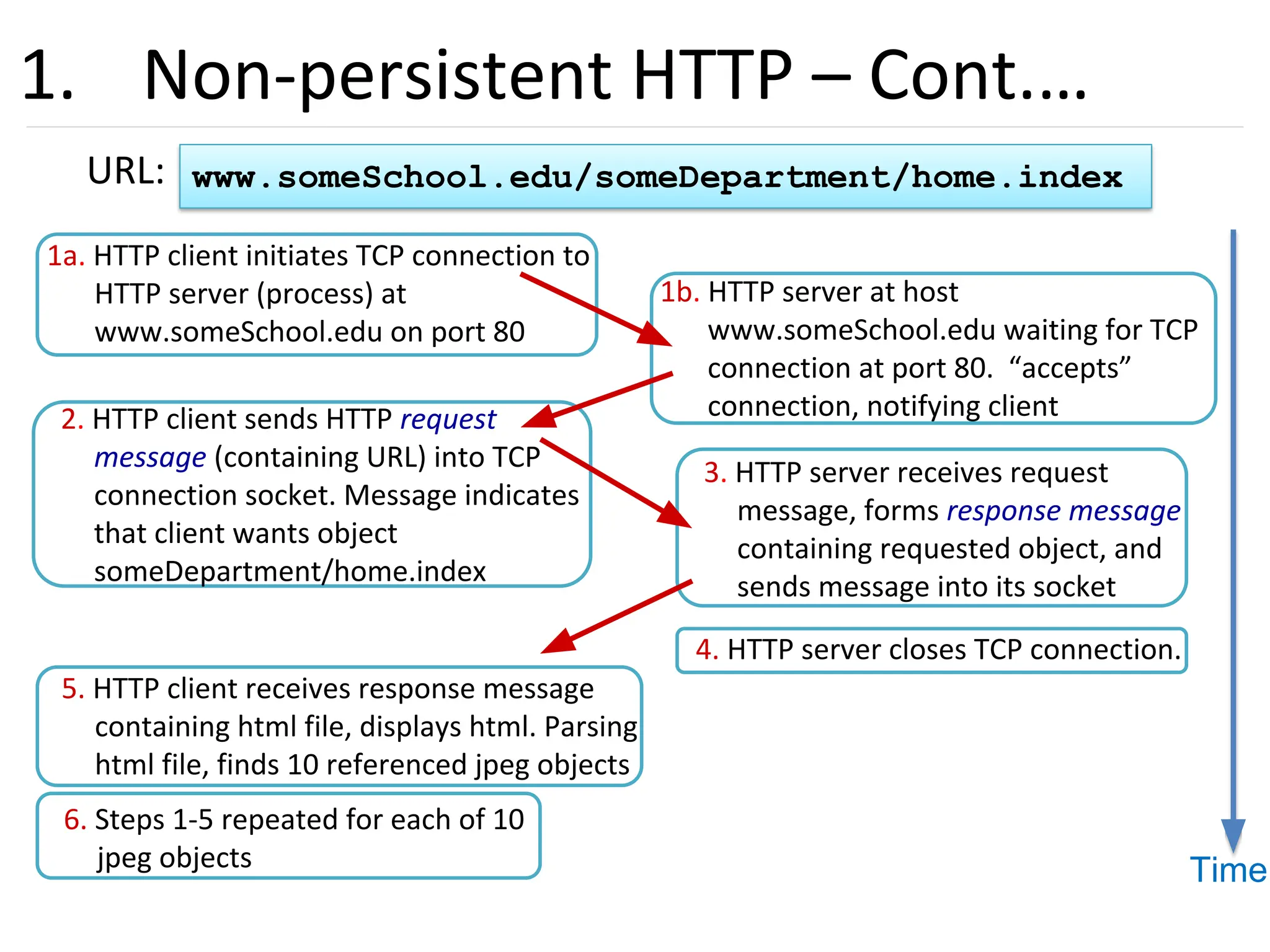 23
1. Non-persistent HTTP – Cont.…
URL: www.someSchool.edu/someDepartment/home.index
1a. HTTP client initiates TCP connection to
HTTP server (process) at
www.someSchool.edu on port 80
1b. HTTP server at host
www.someSchool.edu waiting for TCP
connection at port 80. “accepts”
connection, notifying client
2. HTTP client sends HTTP request
message (containing URL) into TCP
connection socket. Message indicates
that client wants object
someDepartment/home.index
3. HTTP server receives request
message, forms response message
containing requested object, and
sends message into its socket
4. HTTP server closes TCP connection.
5. HTTP client receives response message
containing html file, displays html. Parsing
html file, finds 10 referenced jpeg objects
6. Steps 1-5 repeated for each of 10
jpeg objects Time
 