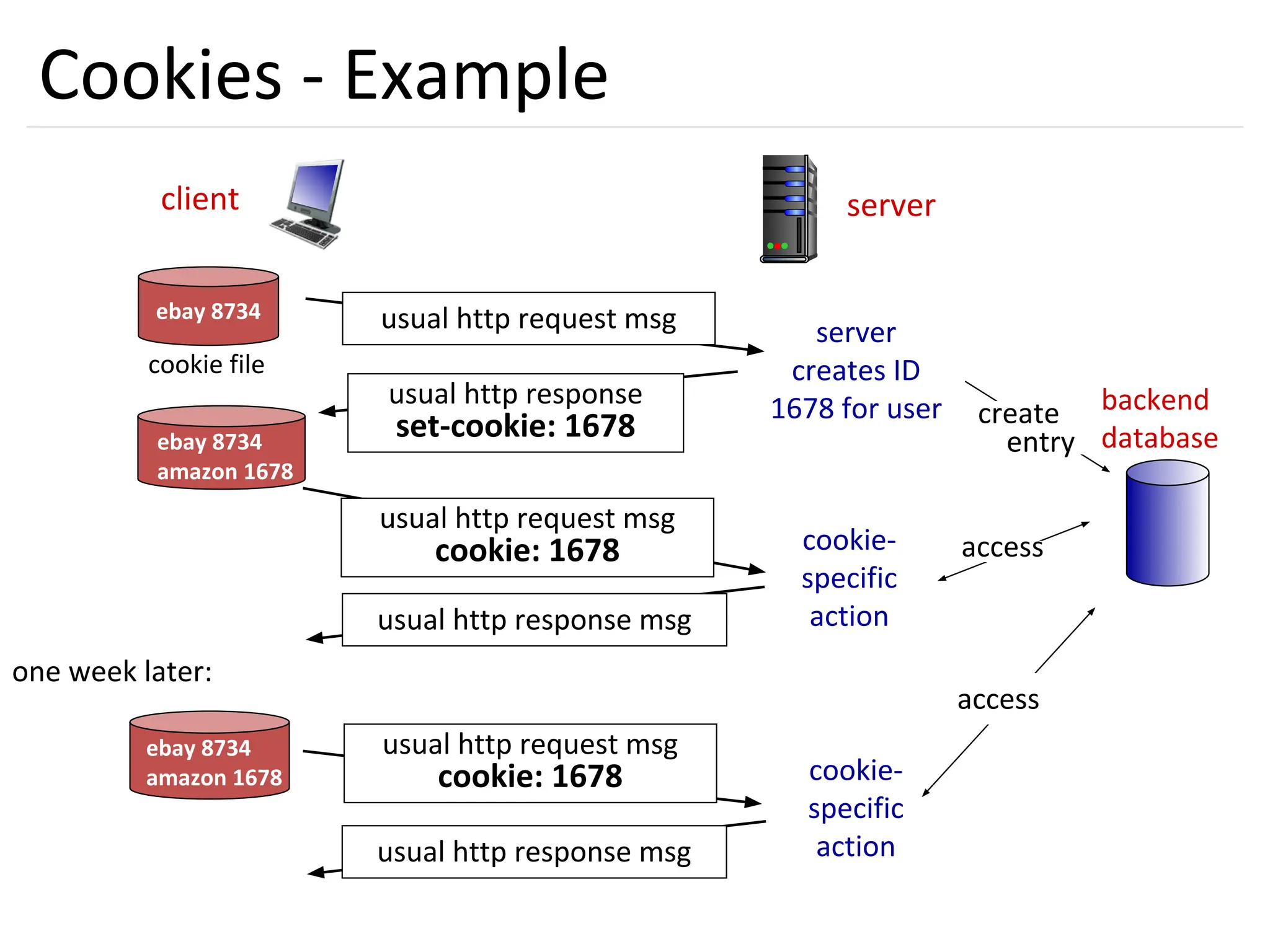 33
Cookies - Example
client server
usual http response msg
usual http response msg
cookie file
one week later:
usual http request msg
cookie: 1678 cookie-
specific
action
access
ebay 8734 usual http request msg server
creates ID
1678 for user create
entry
usual http response
set-cookie: 1678
ebay 8734
amazon 1678
usual http request msg
cookie: 1678 cookie-
specific
action
access
ebay 8734
amazon 1678
backend
database
 