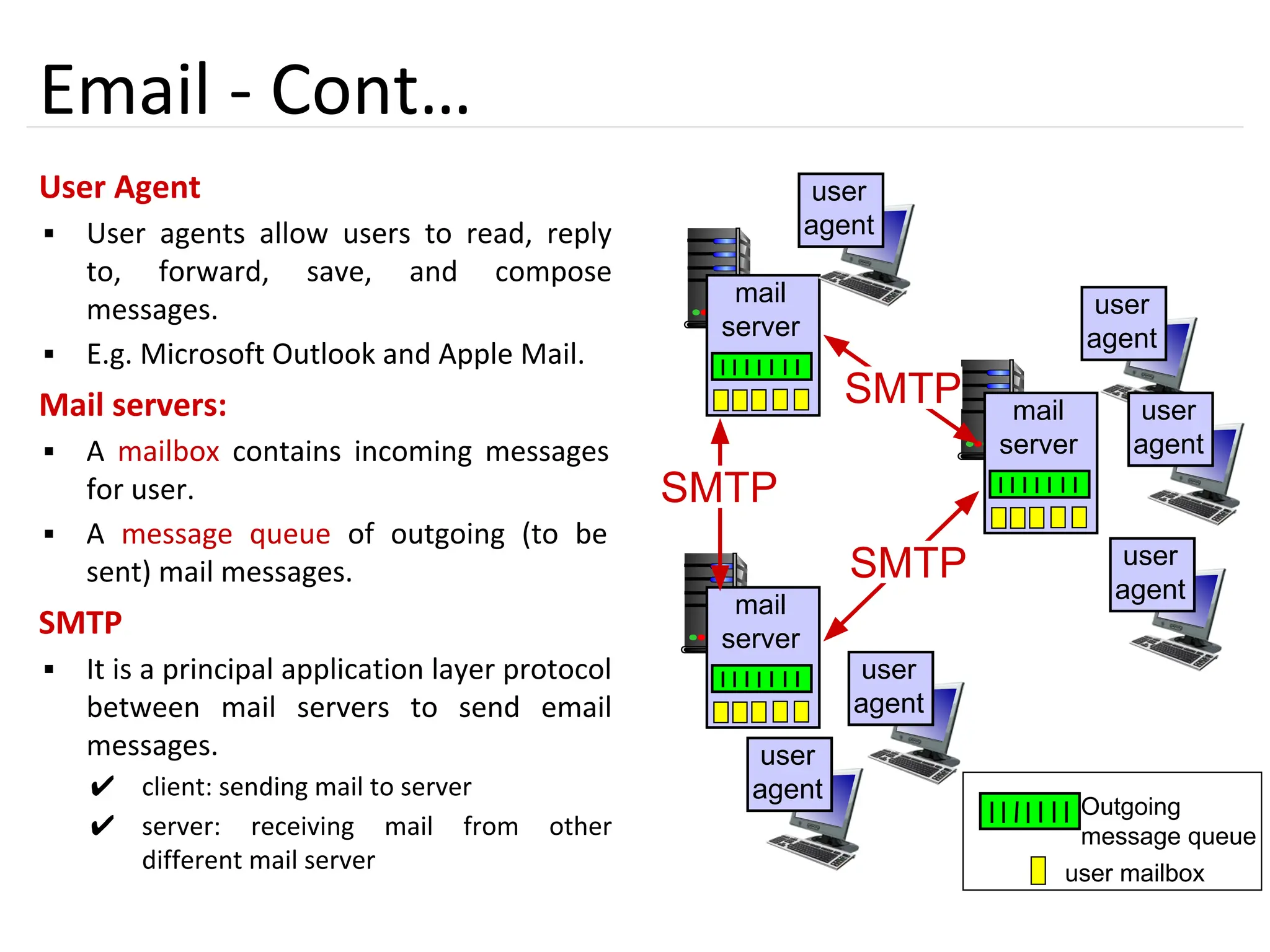 40
Email - Cont…
User Agent
▪ User agents allow users to read, reply
to, forward, save, and compose
messages.
▪ E.g. Microsoft Outlook and Apple Mail.
Mail servers:
▪ A mailbox contains incoming messages
for user.
▪ A message queue of outgoing (to be
sent) mail messages.
SMTP
▪ It is a principal application layer protocol
between mail servers to send email
messages.
✔ client: sending mail to server
✔ server: receiving mail from other
different mail server user mailbox
Outgoing
message queue
mail
server
mail
server
mail
server
SMTP
SMTP
SMTP
user
agent
user
agent
user
agent
user
agent
user
agent
user
agent
 