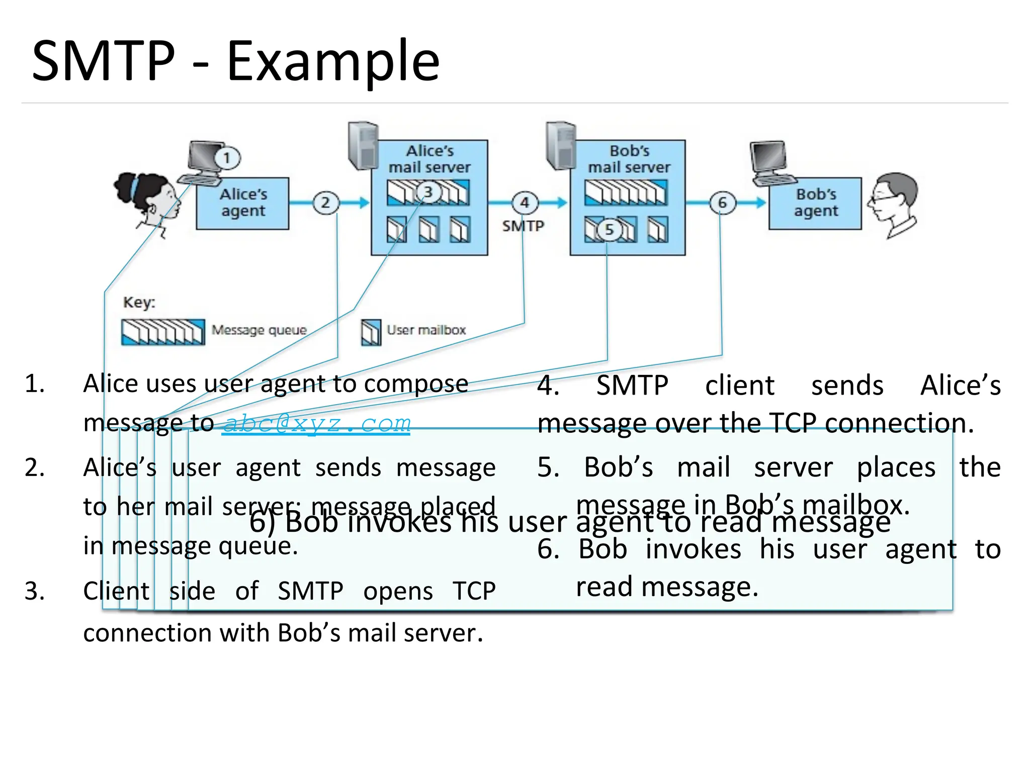 42
SMTP - Example
1) Alice uses user agent to compose message to
computer@darshan.ac.in
2) Alice’s user agent sends message to her mail
server; message placed in message queue.
3) Client side of SMTP opens TCP connection with
Bob’s mail server
4) SMTP client sends Alice’s message over the TCP
connection
5) Bob’s mail server places the message in Bob’s
mailbox
6) Bob invokes his user agent to read message
1. Alice uses user agent to compose
message to abc@xyz.com
2. Alice’s user agent sends message
to her mail server; message placed
in message queue.
3. Client side of SMTP opens TCP
connection with Bob’s mail server.
4. SMTP client sends Alice’s
message over the TCP connection.
5. Bob’s mail server places the
message in Bob’s mailbox.
6. Bob invokes his user agent to
read message.
 