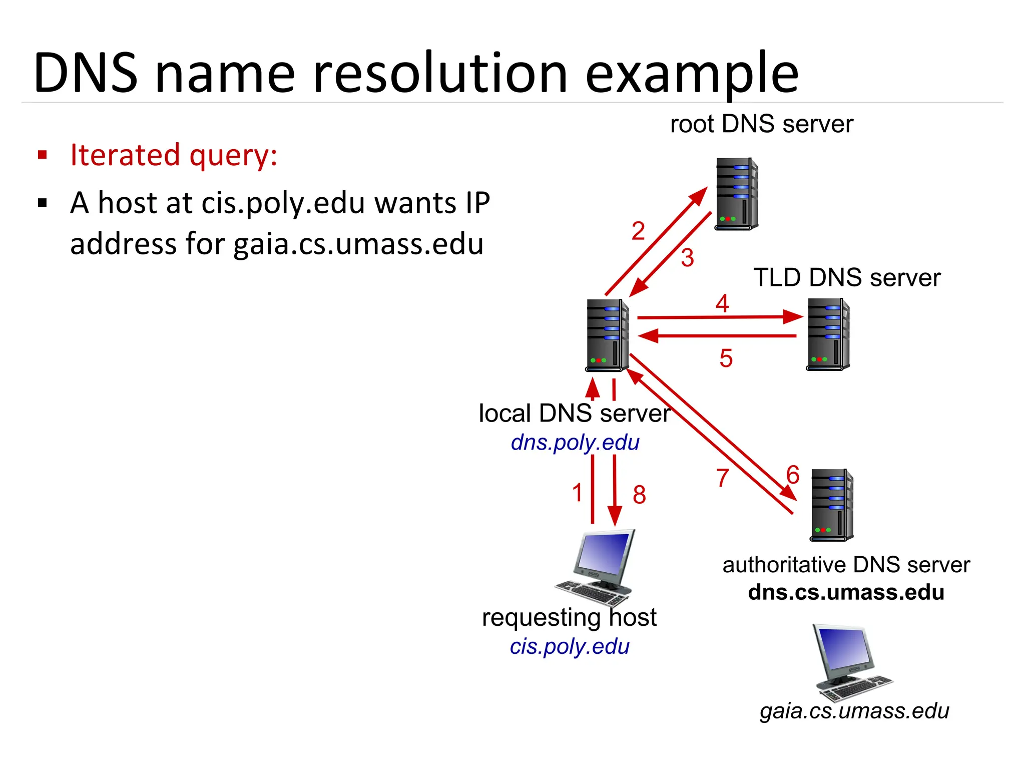51
DNS name resolution example
▪ Iterated query:
▪ A host at cis.poly.edu wants IP
address for gaia.cs.umass.edu
requesting host
cis.poly.edu
gaia.cs.umass.edu
root DNS server
local DNS server
dns.poly.edu
1
2
3
4
5
6
authoritative DNS server
dns.cs.umass.edu
7
8
TLD DNS server
 