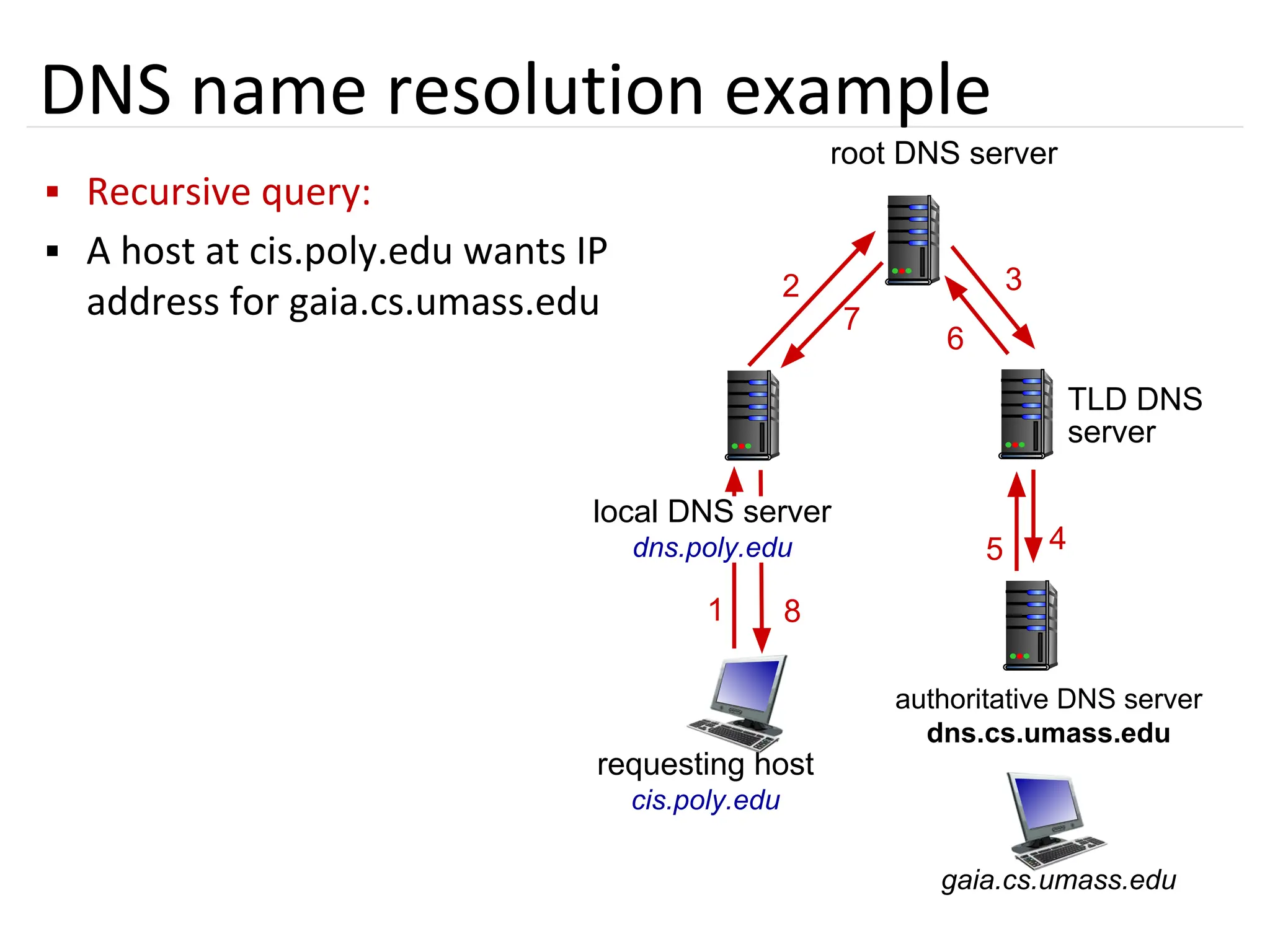 52
DNS name resolution example
▪ Recursive query:
▪ A host at cis.poly.edu wants IP
address for gaia.cs.umass.edu
4
5
6
3
requesting host
cis.poly.edu
gaia.cs.umass.edu
root DNS server
local DNS server
dns.poly.edu
1
2
7
authoritative DNS server
dns.cs.umass.edu
8
TLD DNS
server
 