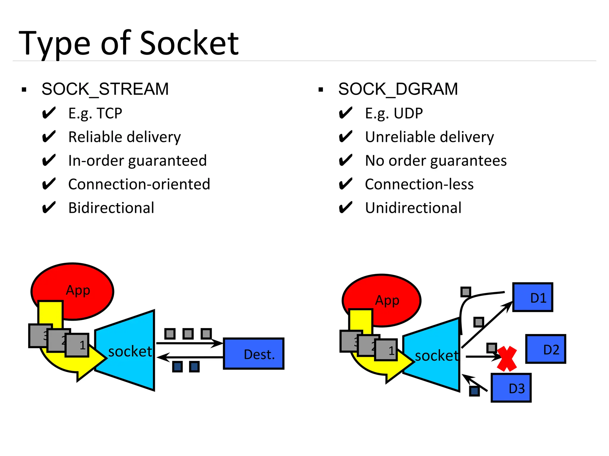 55
Type of Socket
▪ SOCK_STREAM
✔ E.g. TCP
✔ Reliable delivery
✔ In-order guaranteed
✔ Connection-oriented
✔ Bidirectional
▪ SOCK_DGRAM
✔ E.g. UDP
✔ Unreliable delivery
✔ No order guarantees
✔ Connection-less
✔ Unidirectional
App
socket
3 2 1
Dest.
App
socket
3 2 1
D1
D3
D2
 