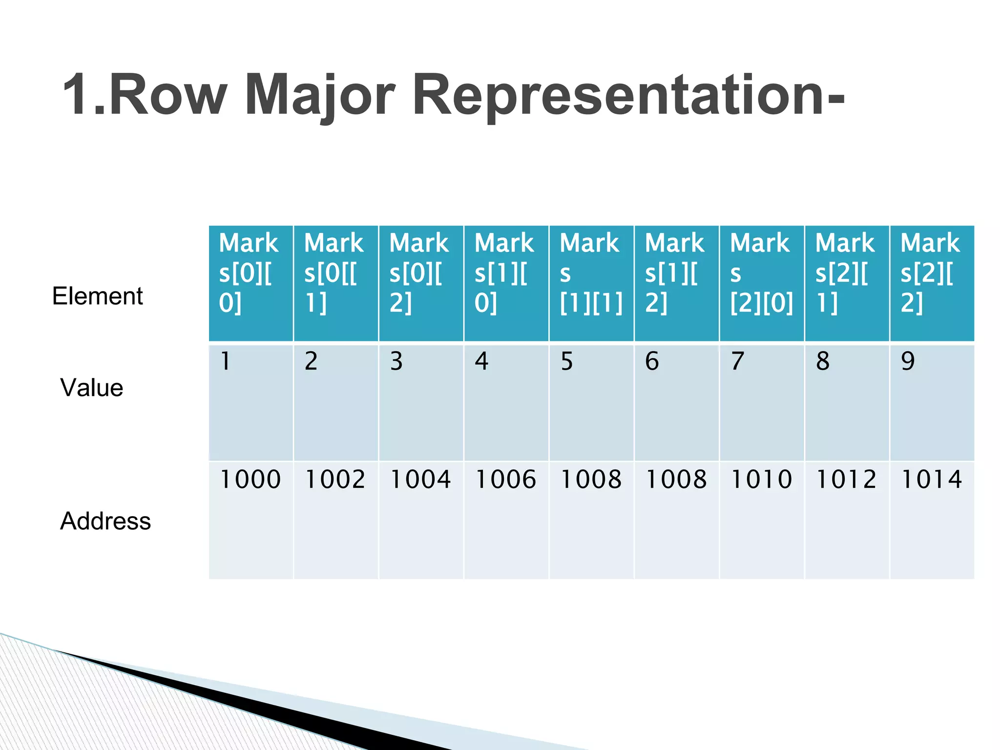 Mark
s[0][
0]
Mark
s[0[[
1]
Mark
s[0][
2]
Mark
s[1][
0]
Mark
s
[1][1]
Mark
s[1][
2]
Mark
s
[2][0]
Mark
s[2][
1]
Mark
s[2][
2]
1 2 3 4 5 6 7 8 9
1000 1002 1004 1006 1008 1008 1010 1012 1014
1.Row Major Representation-
Element
Value
Address
 
