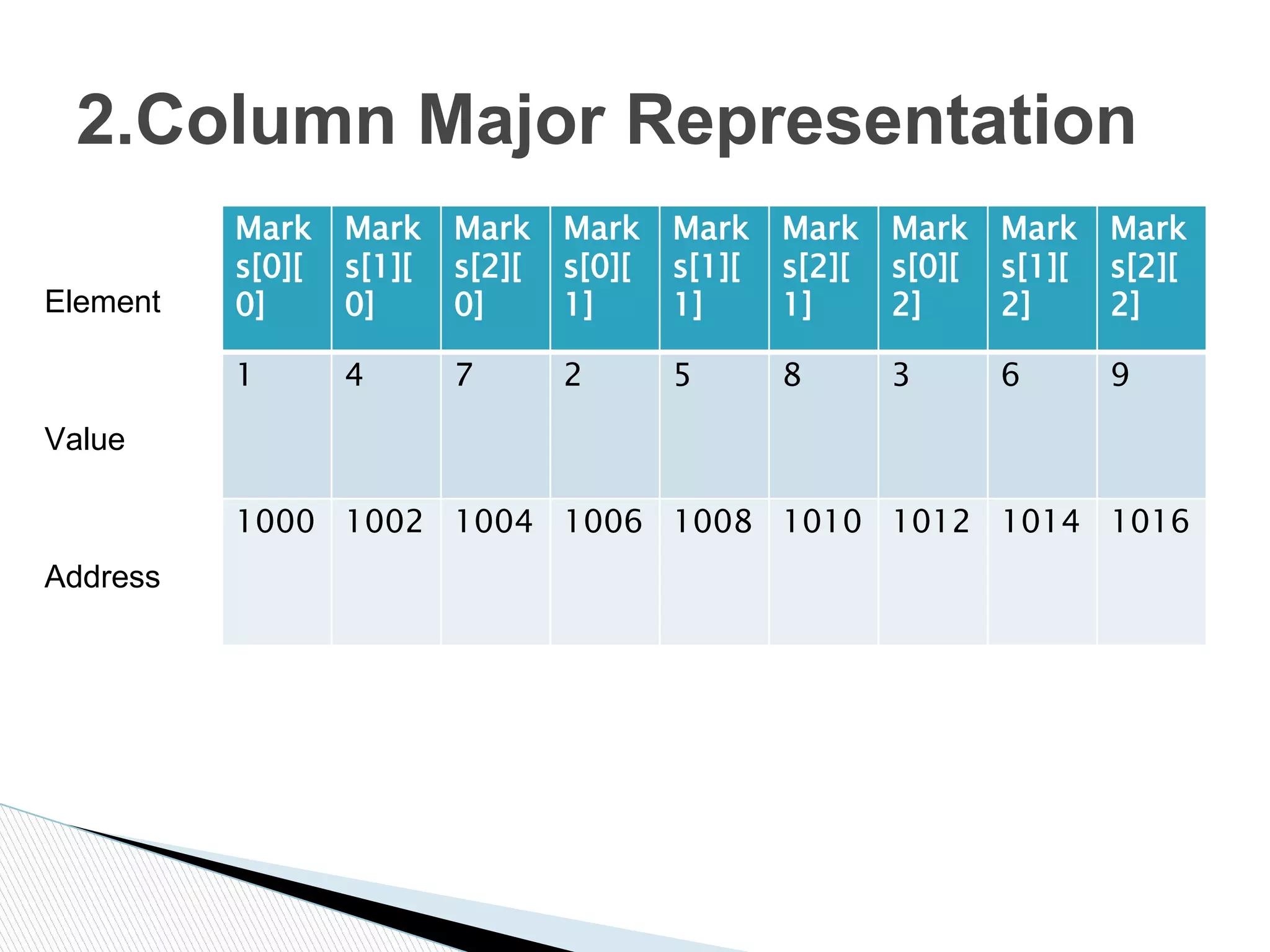 Mark
s[0][
0]
Mark
s[1][
0]
Mark
s[2][
0]
Mark
s[0][
1]
Mark
s[1][
1]
Mark
s[2][
1]
Mark
s[0][
2]
Mark
s[1][
2]
Mark
s[2][
2]
1 4 7 2 5 8 3 6 9
1000 1002 1004 1006 1008 1010 1012 1014 1016
2.Column Major Representation
Element
Value
Address
 