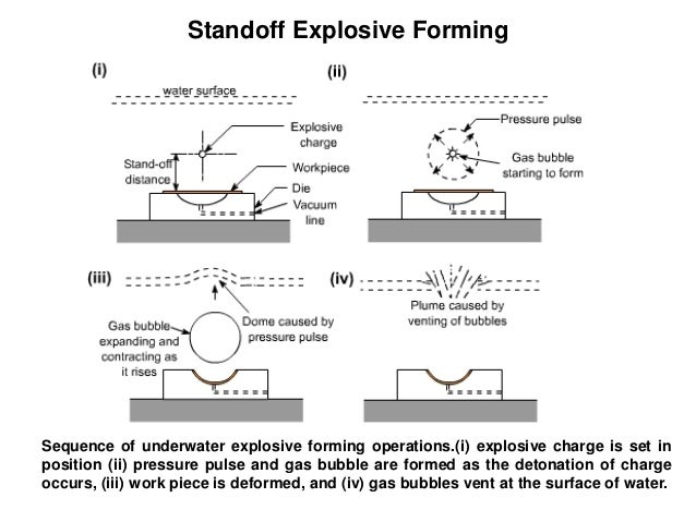 Unit 5b High Velocity Forming Methods Unit 5b High Velocity Forming Methods