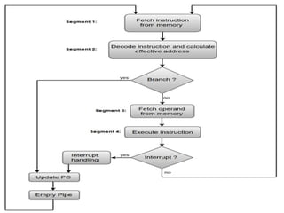 Comprehensive Overview of Pipeline and Vector Processing in Computer ...
