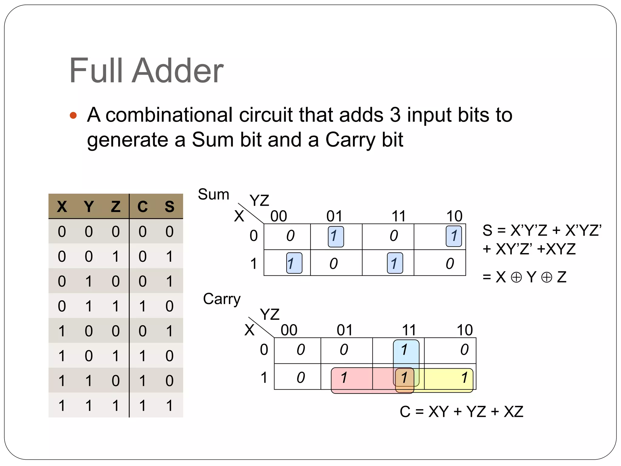 Full Adder
 A combinational circuit that adds 3 input bits to
generate a Sum bit and a Carry bit
X Y Z C S
0 0 0 0 0
0 0 1 0 1
0 1 0 0 1
0 1 1 1 0
1 0 0 0 1
1 0 1 1 0
1 1 0 1 0
1 1 1 1 1
X
YZ
0
1
00 01 11 10
0 1 0 1
1 0 1 0
X
YZ
0
1
00 01 11 10
0 0 1 0
0 1 1 1
Sum
Carry
S = X’Y’Z + X’YZ’
+ XY’Z’ +XYZ
= X  Y  Z
C = XY + YZ + XZ
 