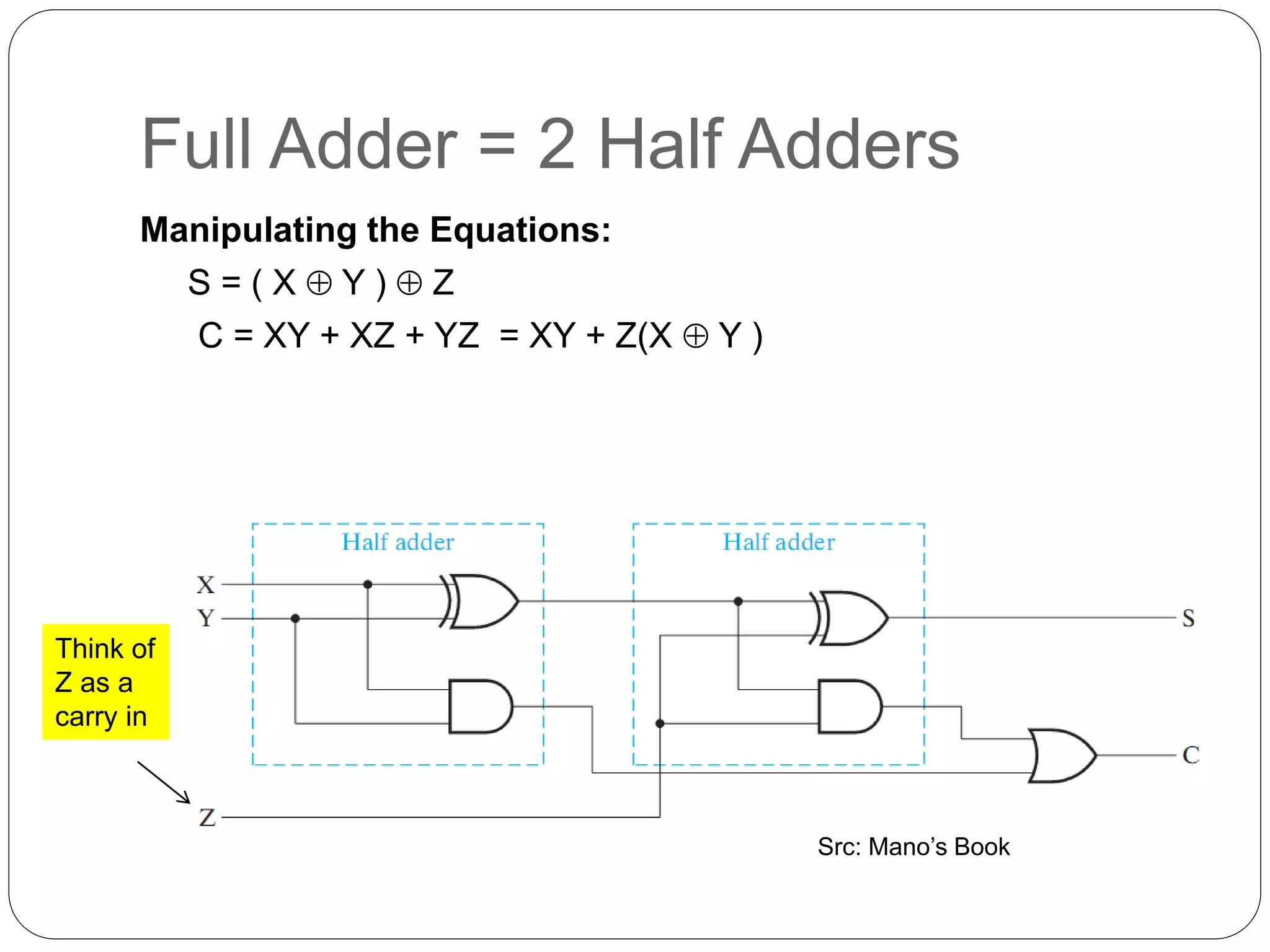 Full Adder = 2 Half Adders
Manipulating the Equations:
S = ( X  Y )  Z
C = XY + XZ + YZ = XY + Z(X  Y )
Src: Mano’s Book
Think of
Z as a
carry in
 