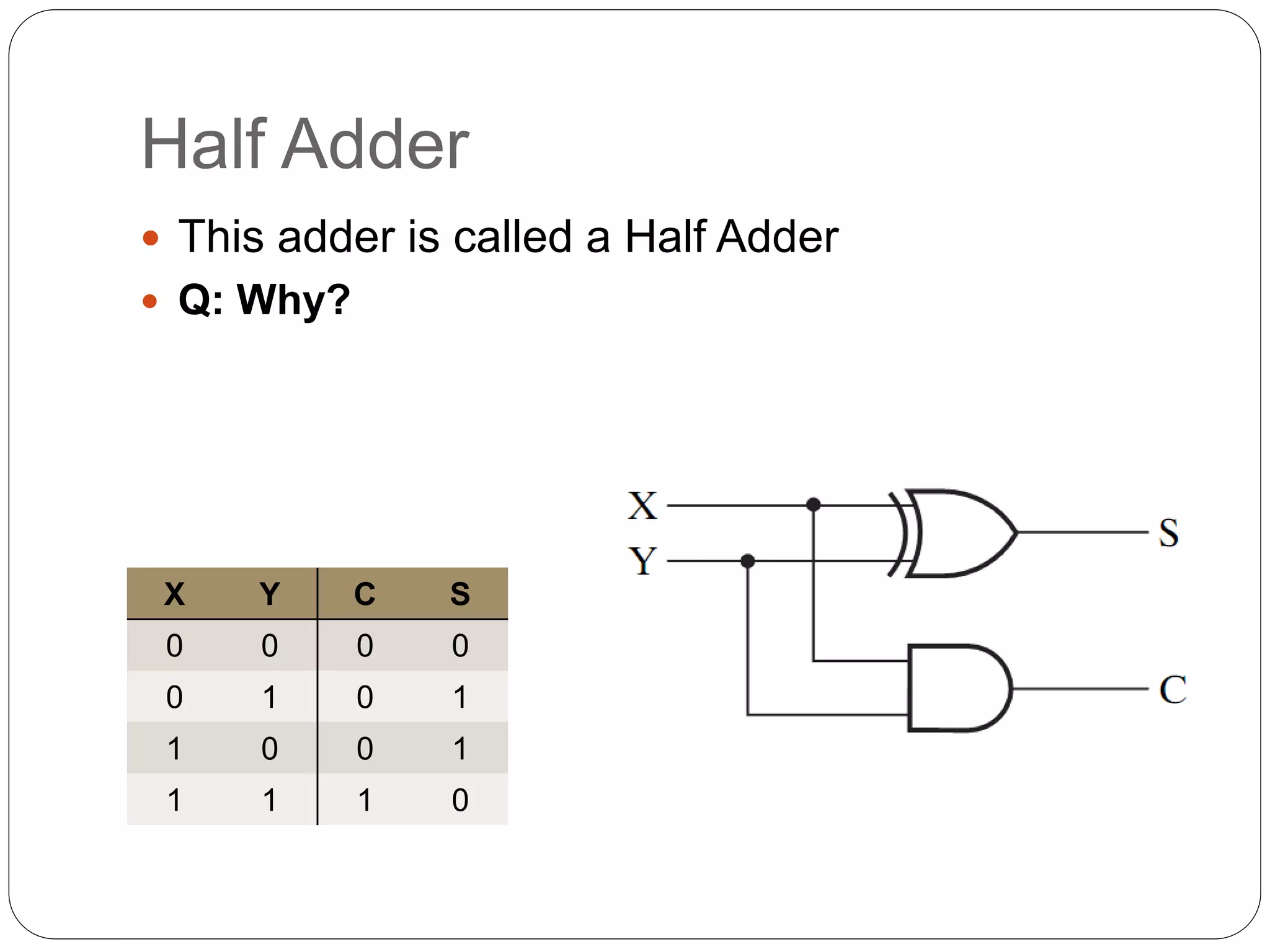 Half Adder
 This adder is called a Half Adder
 Q: Why?
X Y C S
0 0 0 0
0 1 0 1
1 0 0 1
1 1 1 0
 