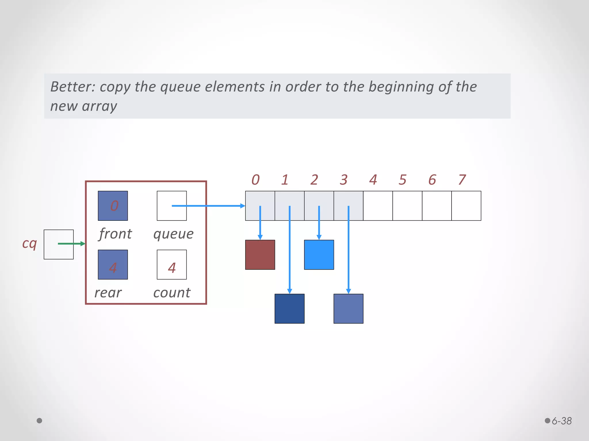 Unit 5 dsa QUEUE | PPT | Free Download