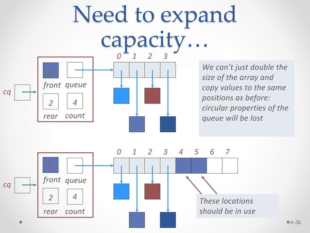 Unit 5 dsa QUEUE | PPT | Free Download