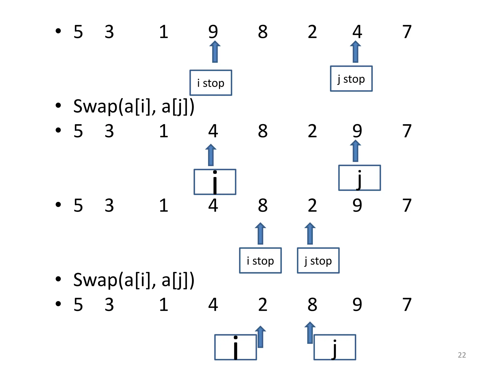• 5 3 1 9 8 2 4 7 • Swap(a[i], a[j]) • 5 3 1 4 8 2 9 7 • 5 3 1 4 8 2 9 7 • Swap(a[i], a[j]) • 5 3 1 4 2 8 9 7 22 i stop j stop i j i stop j stop j i 