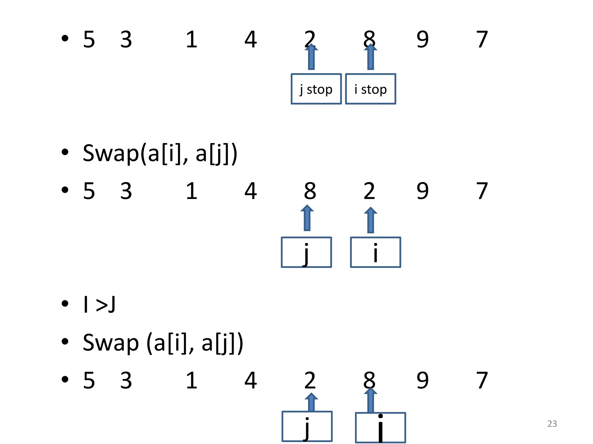 • 5 3 1 4 2 8 9 7 • Swap(a[i], a[j]) • 5 3 1 4 8 2 9 7 • I >J • Swap (a[i], a[j]) • 5 3 1 4 2 8 9 7 23 i stop j stop i j j i 