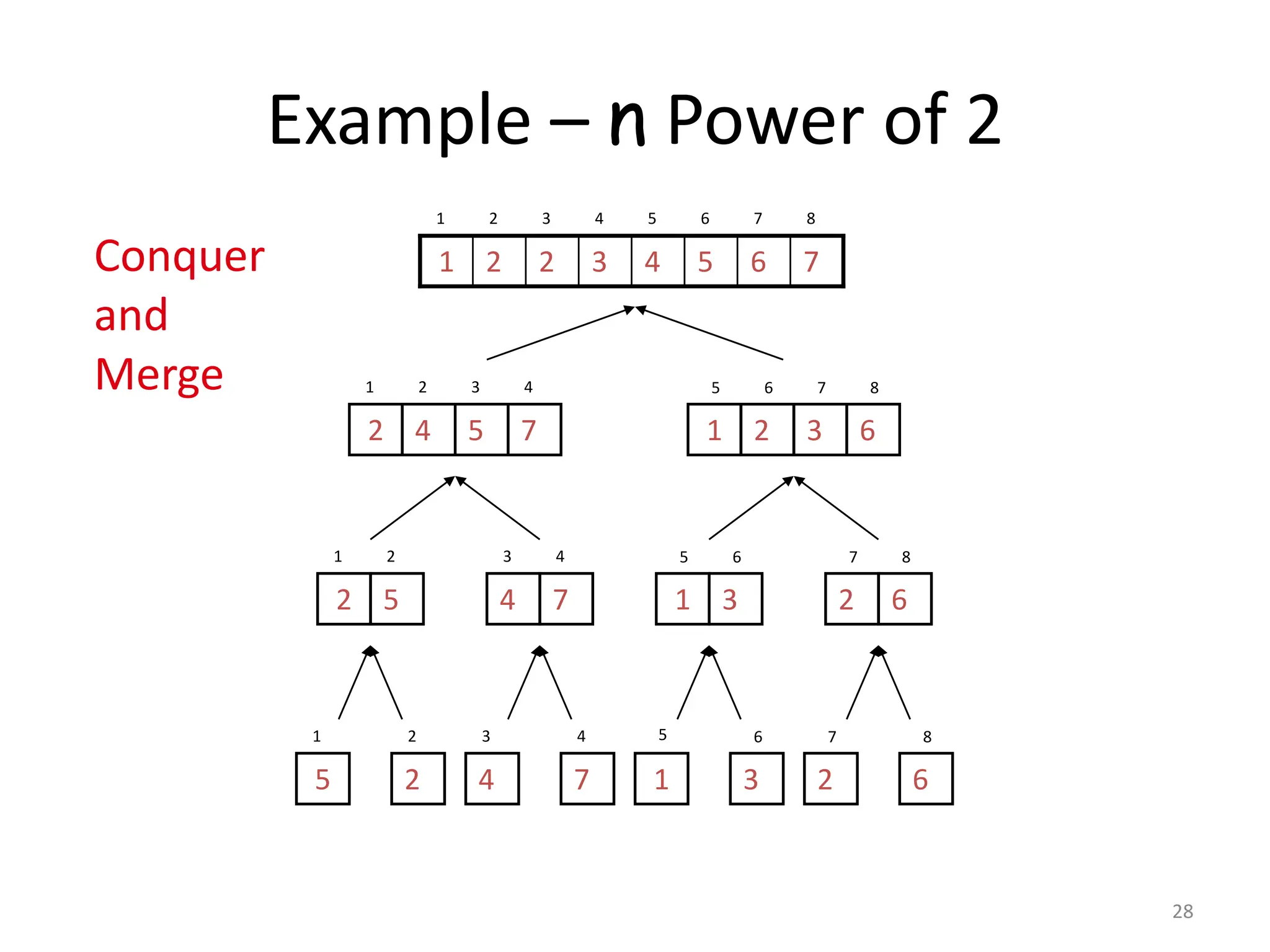 28 Example – n Power of 2 1 5 2 2 3 4 4 7 1 6 3 7 2 8 6 5 1 2 3 4 5 6 7 8 7 6 5 4 3 2 2 1 1 2 3 4 7 5 4 2 5 6 7 8 6 3 2 1 1 2 5 2 3 4 7 4 5 6 3 1 7 8 6 2 Conquer and Merge 