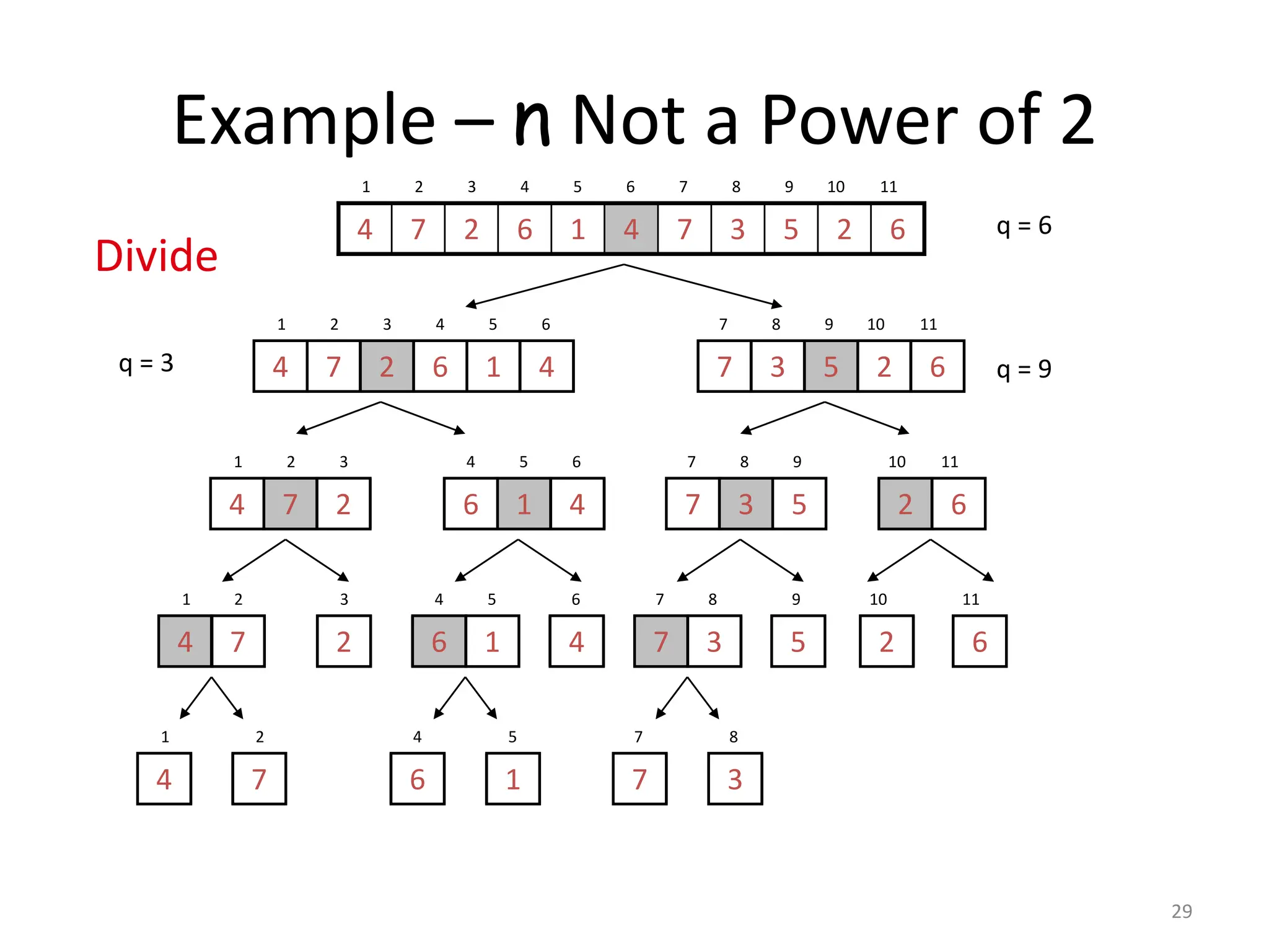 29 Example – n Not a Power of 2 6 2 5 3 7 4 1 6 2 7 4 1 2 3 4 5 6 7 8 9 10 11 q = 6 4 1 6 2 7 4 1 2 3 4 5 6 6 2 5 3 7 7 8 9 10 11 q = 9 q = 3 2 7 4 1 2 3 4 1 6 4 5 6 5 3 7 7 8 9 6 2 10 11 7 4 1 2 2 3 1 6 4 5 4 6 3 7 7 8 5 9 2 10 6 11 4 1 7 2 6 4 1 5 7 7 3 8 Divide 